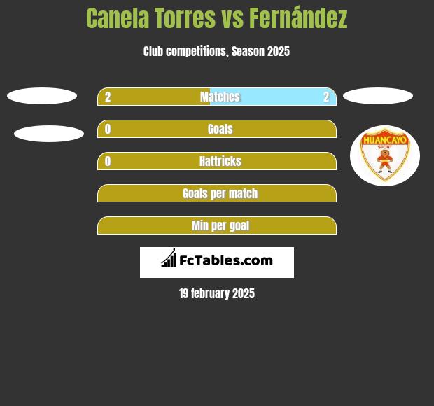 Canela Torres vs Fernández h2h player stats