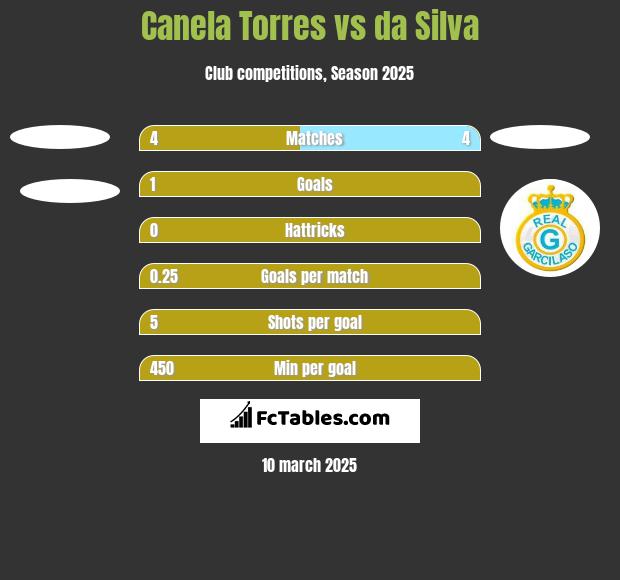 Canela Torres vs da Silva h2h player stats