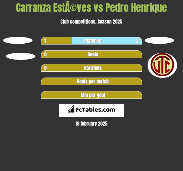 Carranza EstÃ©ves vs Pedro Henrique h2h player stats