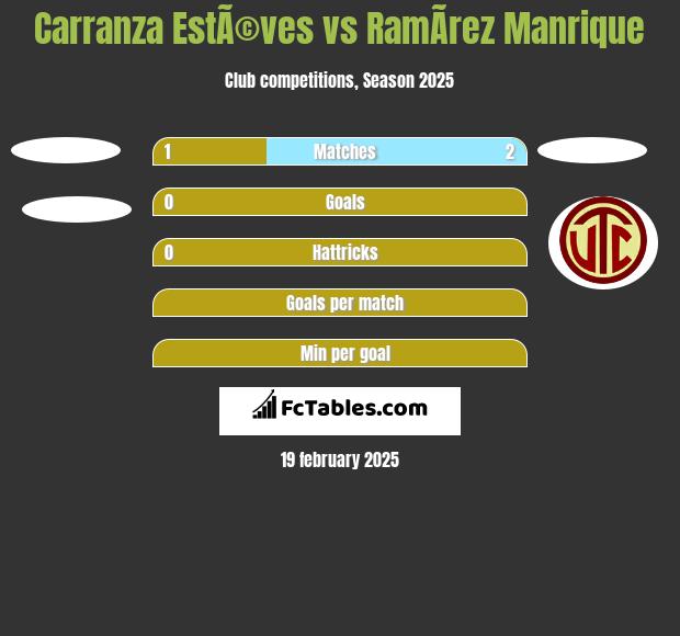 Carranza EstÃ©ves vs RamÃ­rez Manrique h2h player stats