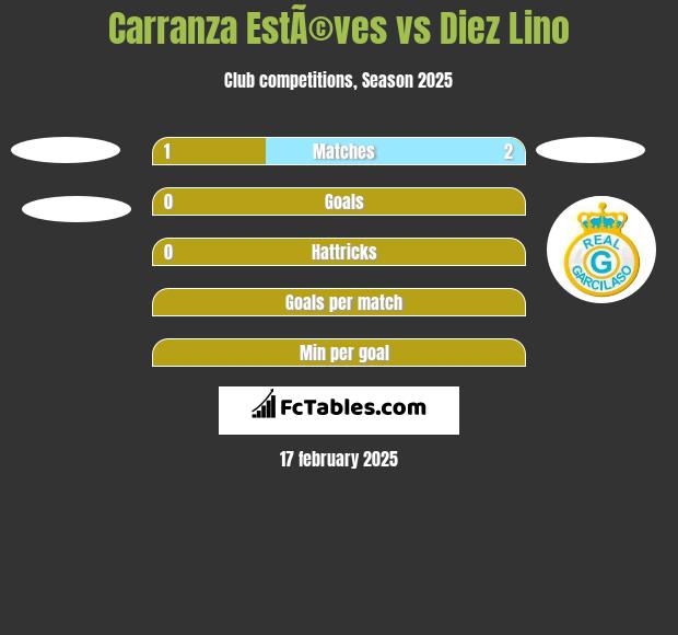 Carranza EstÃ©ves vs Diez Lino h2h player stats