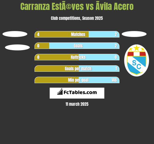 Carranza EstÃ©ves vs Ãvila Acero h2h player stats