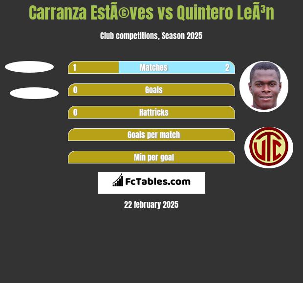 Carranza EstÃ©ves vs Quintero LeÃ³n h2h player stats