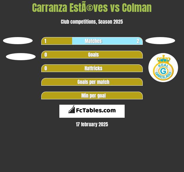 Carranza EstÃ©ves vs Colman h2h player stats