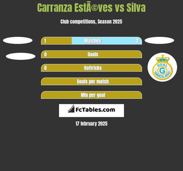 Carranza EstÃ©ves vs Silva h2h player stats