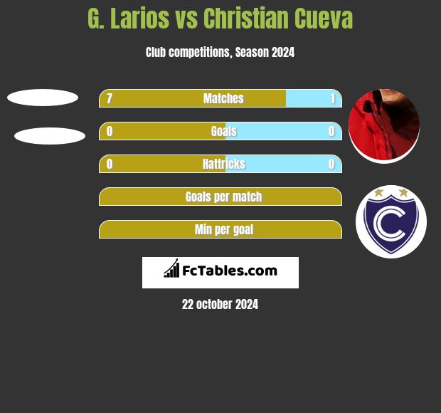 G. Larios vs Christian Cueva h2h player stats