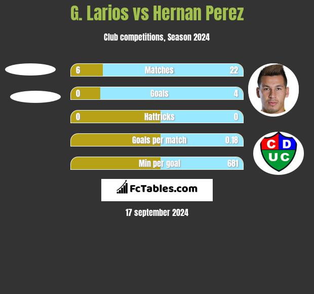 G. Larios vs Hernan Perez h2h player stats