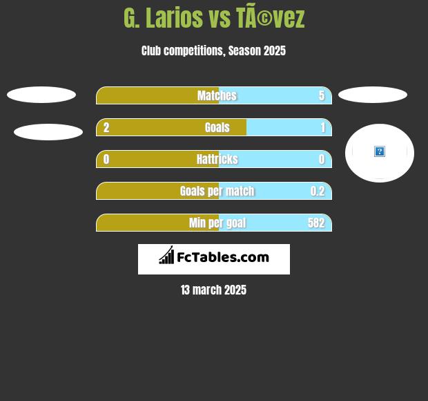 G. Larios vs TÃ©vez h2h player stats