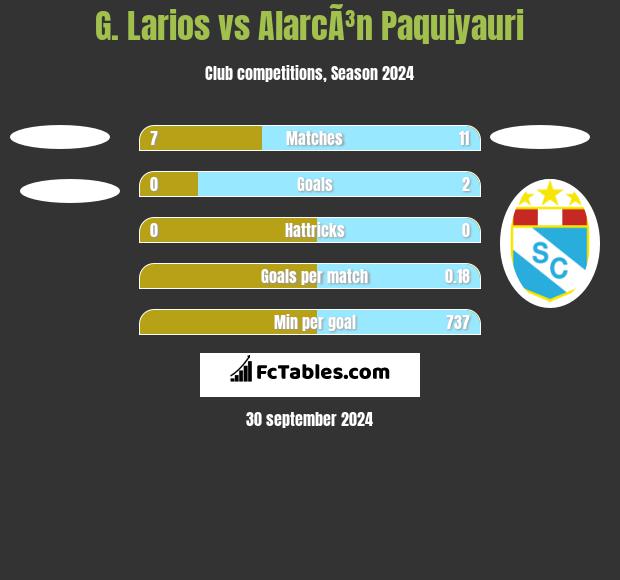 G. Larios vs AlarcÃ³n Paquiyauri h2h player stats