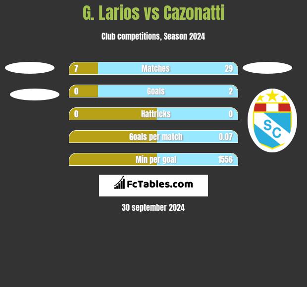 G. Larios vs Cazonatti h2h player stats