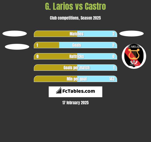 G. Larios vs Castro h2h player stats