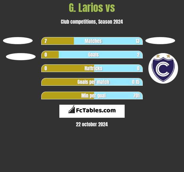 G. Larios vs  h2h player stats