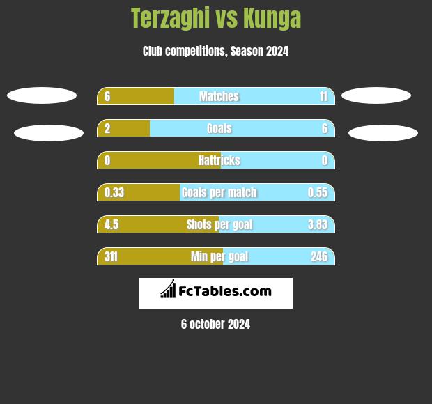 Terzaghi vs Kunga h2h player stats