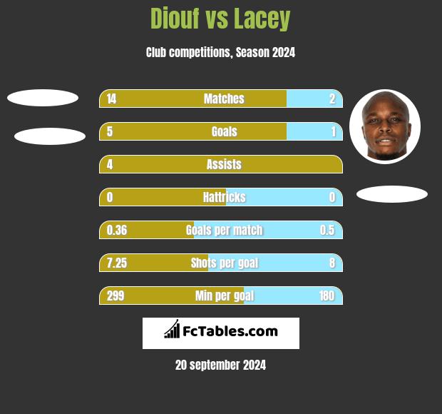 Diouf vs Lacey h2h player stats