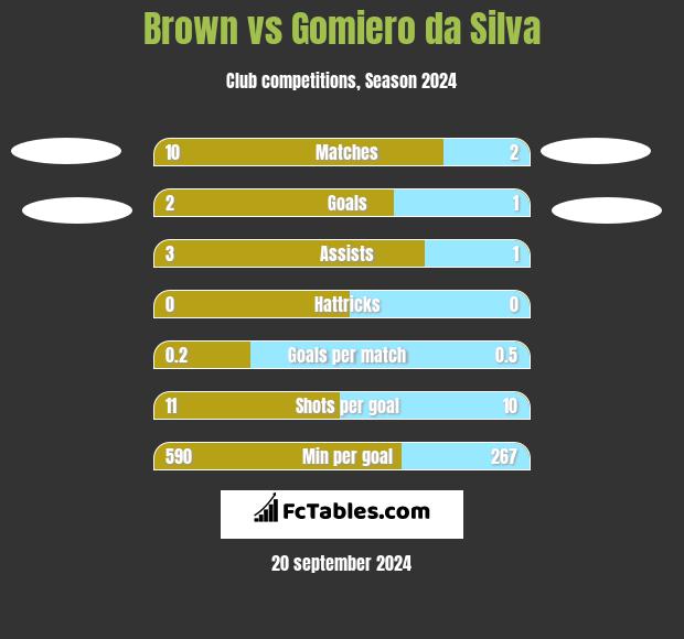 Brown vs Gomiero da Silva h2h player stats