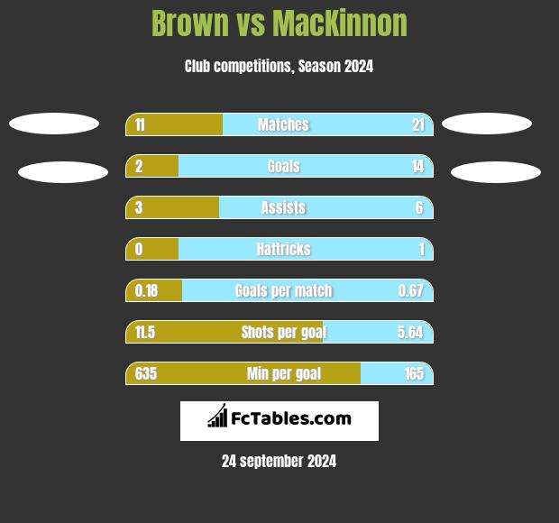 Brown vs MacKinnon h2h player stats