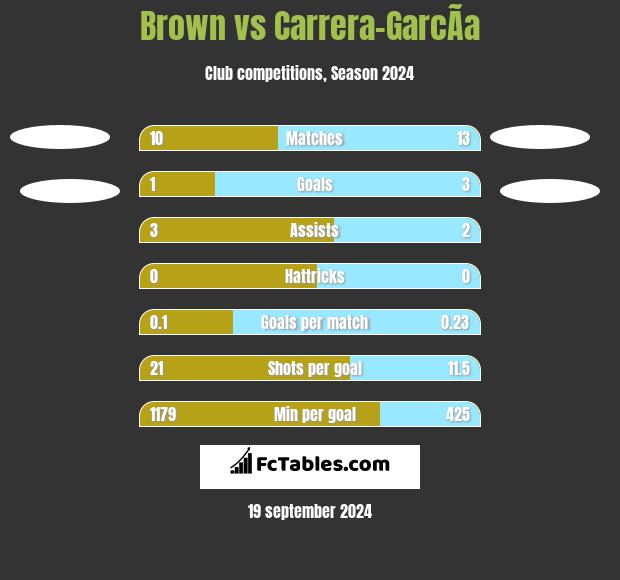 Brown vs Carrera-GarcÃ­a h2h player stats