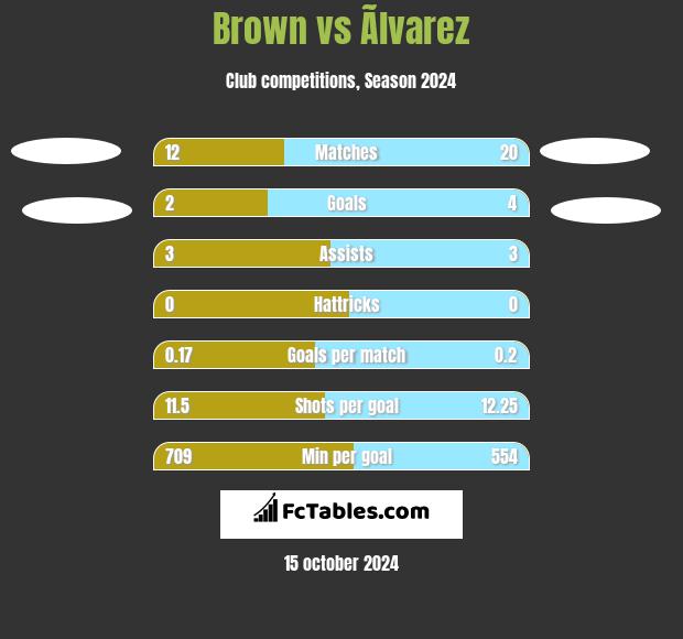 Brown vs Ãlvarez h2h player stats