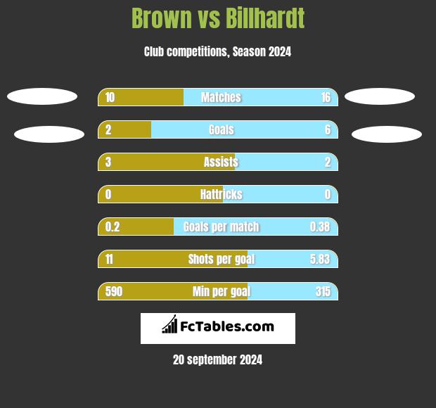 Brown vs Billhardt h2h player stats