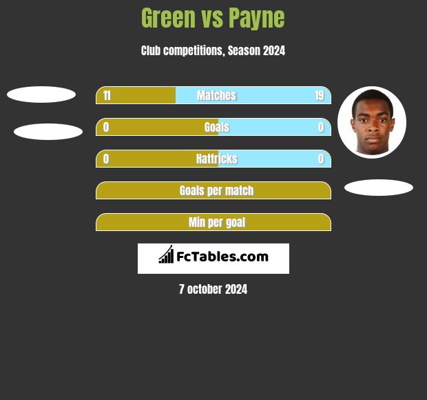 Green vs Payne h2h player stats