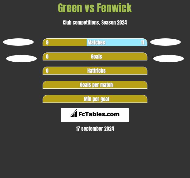 Green vs Fenwick h2h player stats