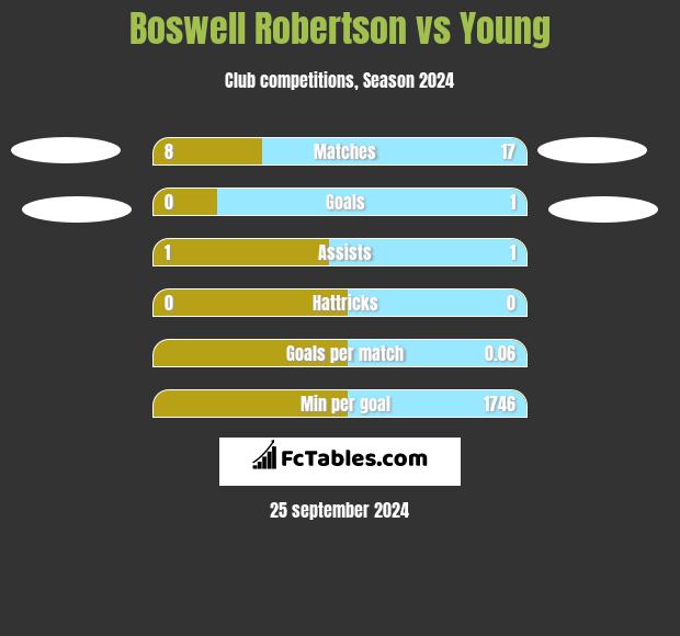 Boswell Robertson vs Young h2h player stats