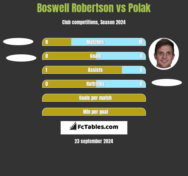 Boswell Robertson vs Polak h2h player stats