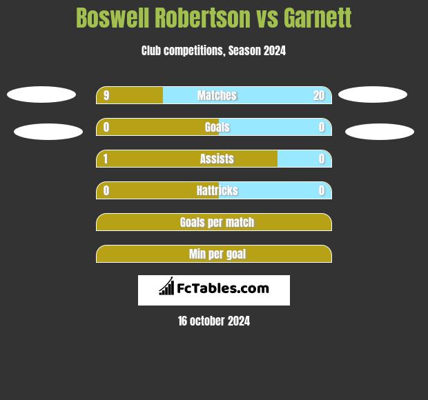 Boswell Robertson vs Garnett h2h player stats