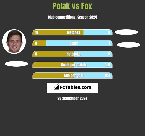 Polak vs Fox h2h player stats