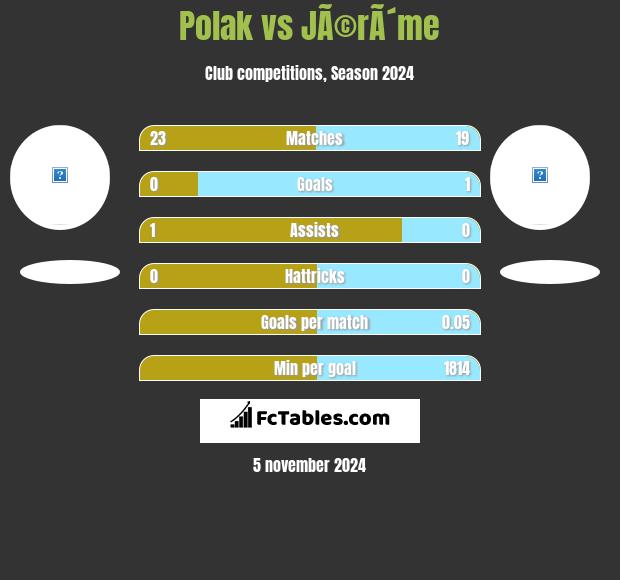 Polak vs JÃ©rÃ´me h2h player stats