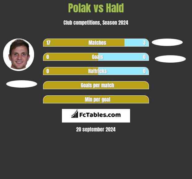 Polak vs Hald h2h player stats