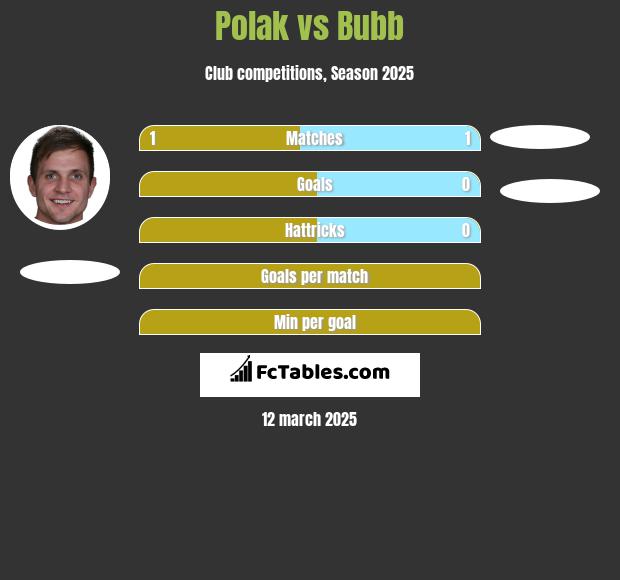 Polak vs Bubb h2h player stats