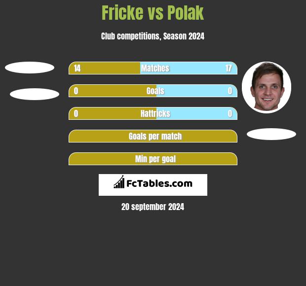 Fricke vs Polak h2h player stats