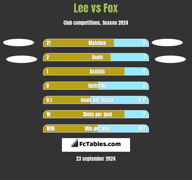 Lee vs Fox h2h player stats