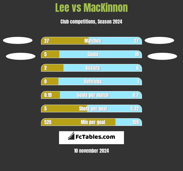 Lee vs MacKinnon h2h player stats