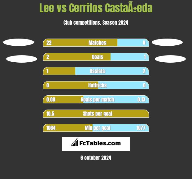 Lee vs Cerritos CastaÃ±eda h2h player stats