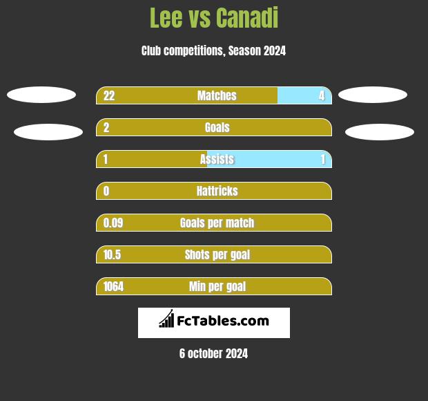 Lee vs Canadi h2h player stats