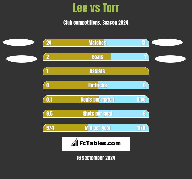 Lee vs Torr h2h player stats