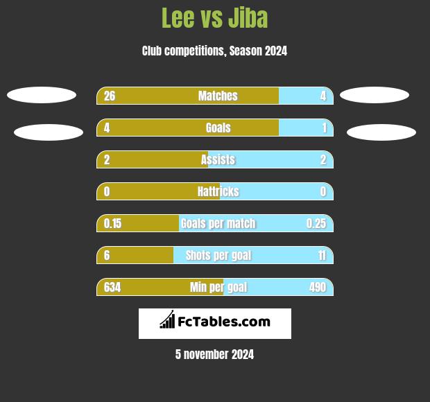 Lee vs Jiba h2h player stats