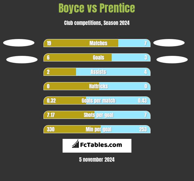 Boyce vs Prentice h2h player stats