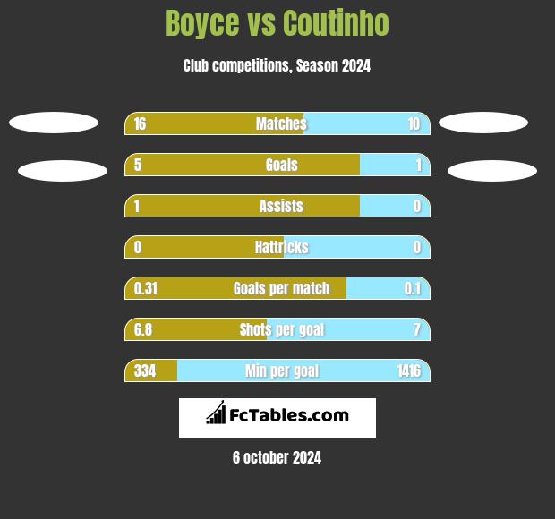 Boyce vs Coutinho h2h player stats