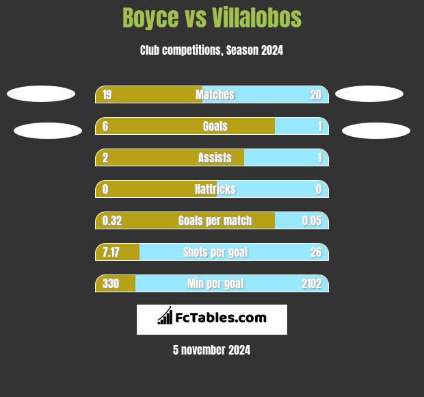 Boyce vs Villalobos h2h player stats