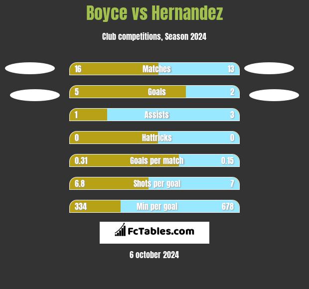 Boyce vs Hernandez h2h player stats