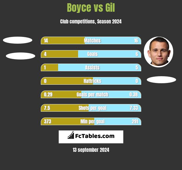 Boyce vs Gil h2h player stats