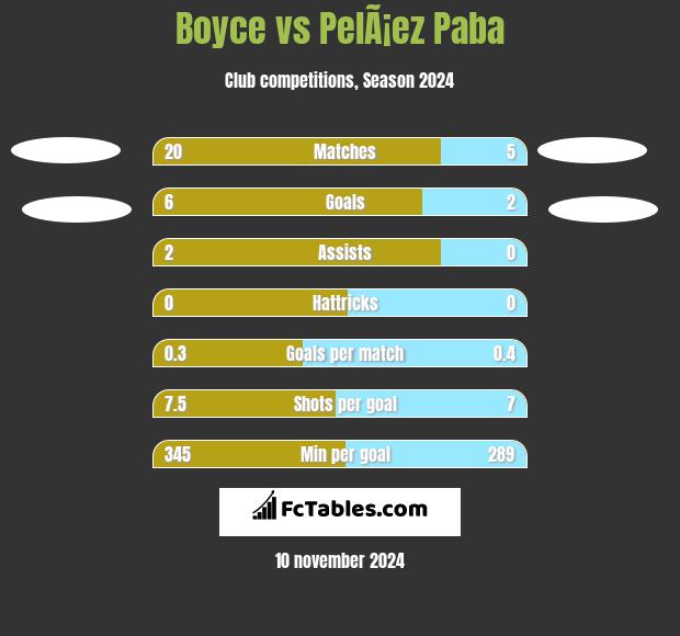 Boyce vs PelÃ¡ez Paba h2h player stats