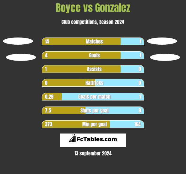 Boyce vs Gonzalez h2h player stats