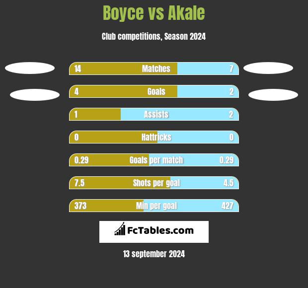 Boyce vs Akale h2h player stats