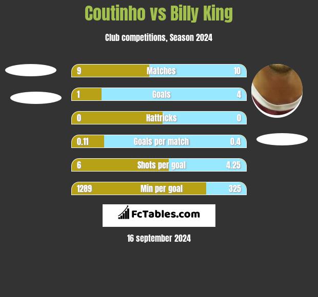 Coutinho vs Billy King h2h player stats