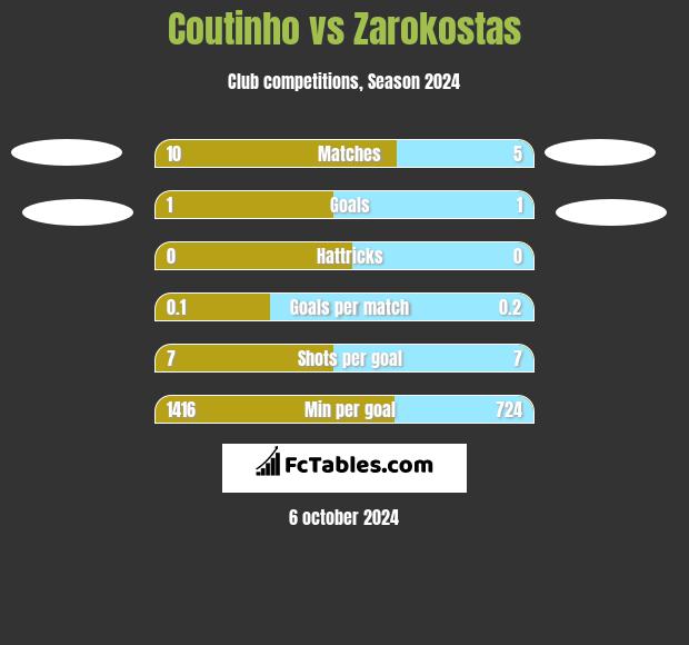 Coutinho vs Zarokostas h2h player stats