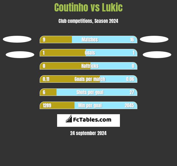 Coutinho vs Lukic h2h player stats